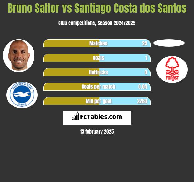 Bruno Saltor vs Santiago Costa dos Santos h2h player stats