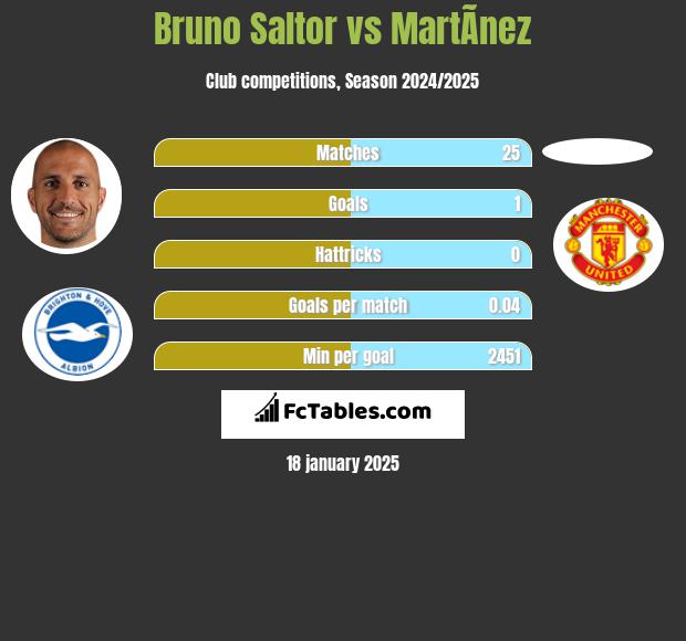 Bruno Saltor vs MartÃ­nez h2h player stats