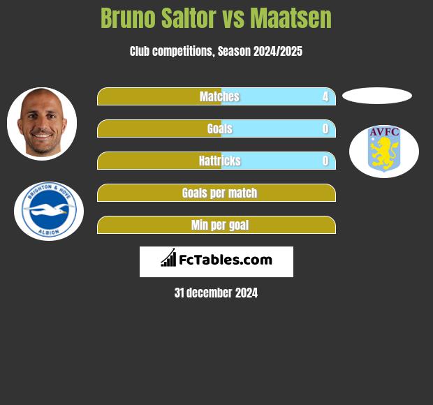 Bruno Saltor vs Maatsen h2h player stats