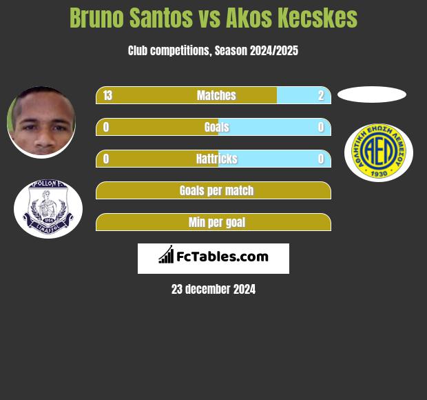 Bruno Santos vs Akos Kecskes h2h player stats