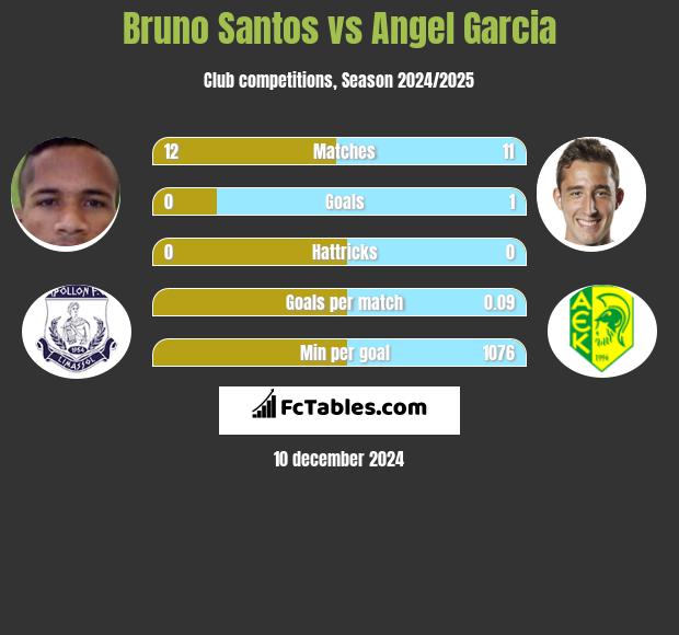 Bruno Santos vs Angel Garcia h2h player stats