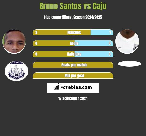 Bruno Santos vs Caju h2h player stats