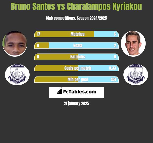 Bruno Santos vs Charalampos Kyriakou h2h player stats