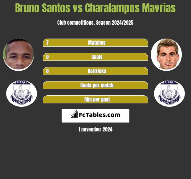 Bruno Santos vs Charalampos Mavrias h2h player stats