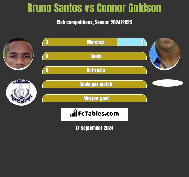 Bruno Santos vs Connor Goldson h2h player stats