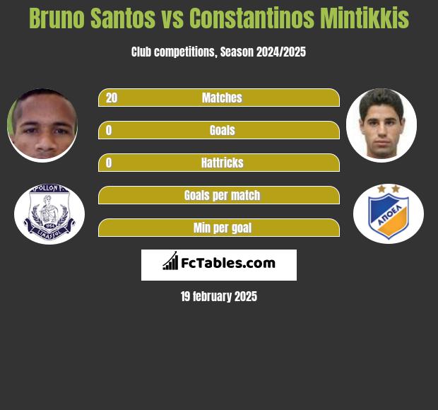 Bruno Santos vs Constantinos Mintikkis h2h player stats