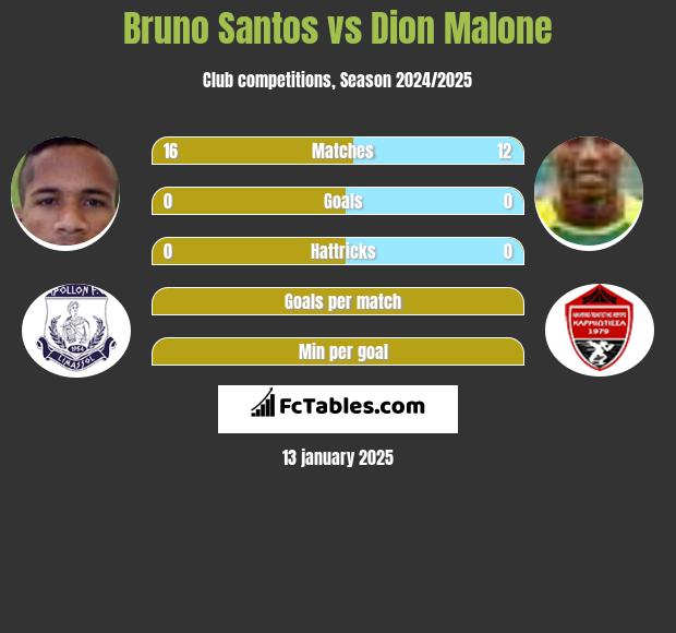 Bruno Santos vs Dion Malone h2h player stats