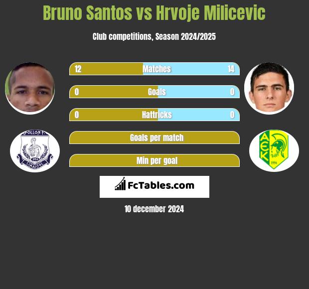 Bruno Santos vs Hrvoje Milicevic h2h player stats