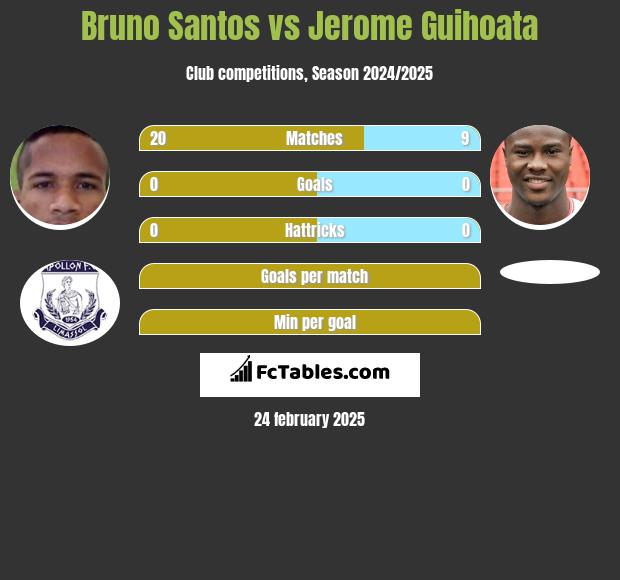 Bruno Santos vs Jerome Guihoata h2h player stats