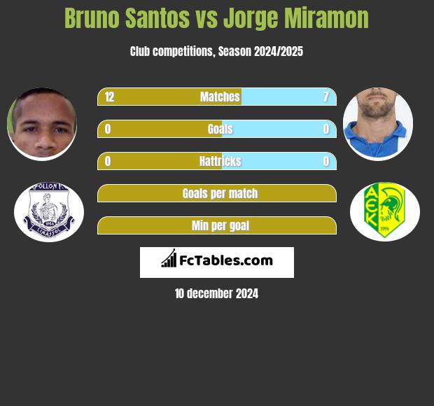 Bruno Santos vs Jorge Miramon h2h player stats