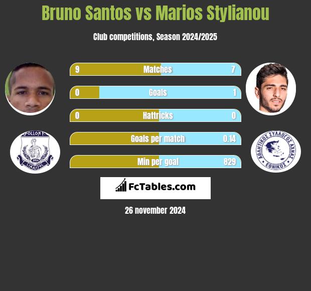 Bruno Santos vs Marios Stylianou h2h player stats