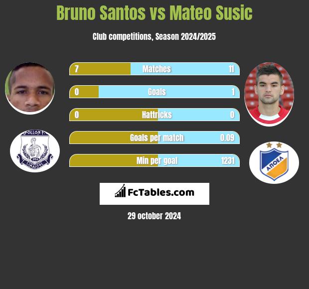 Bruno Santos vs Mateo Susic h2h player stats