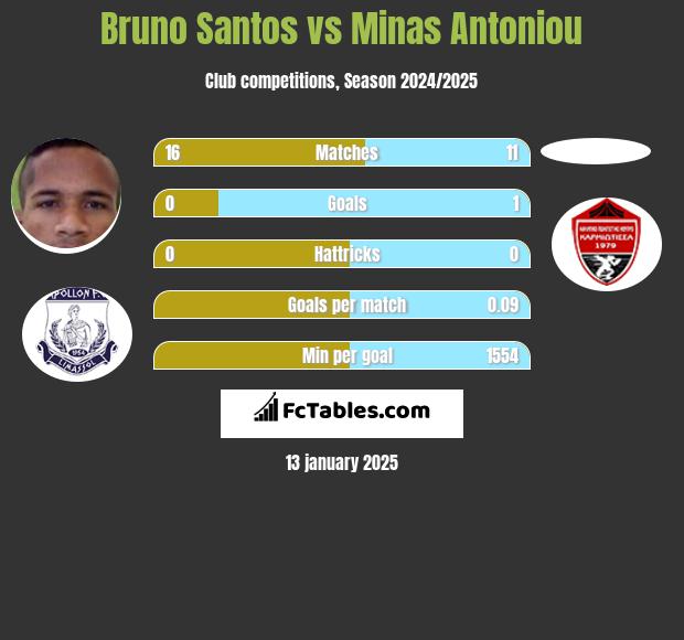 Bruno Santos vs Minas Antoniou h2h player stats