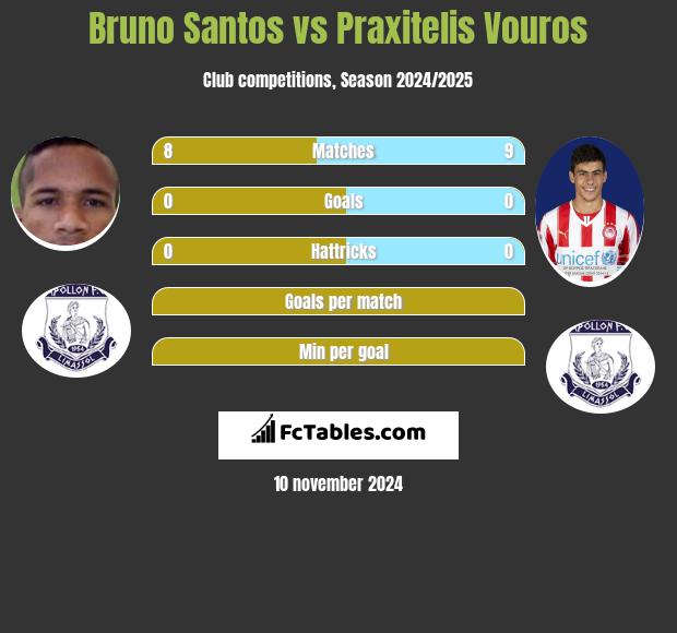 Bruno Santos vs Praxitelis Vouros h2h player stats