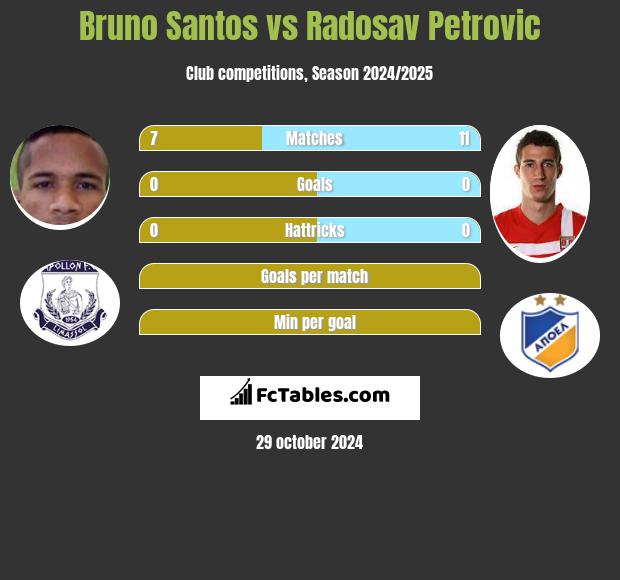 Bruno Santos vs Radosav Petrović h2h player stats