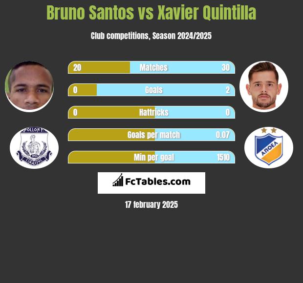 Bruno Santos vs Xavier Quintilla h2h player stats