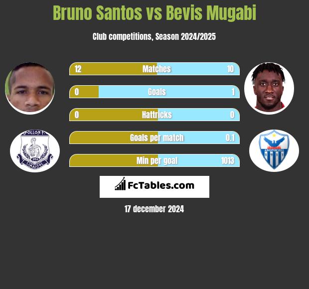 Bruno Santos vs Bevis Mugabi h2h player stats