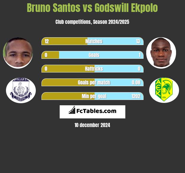 Bruno Santos vs Godswill Ekpolo h2h player stats