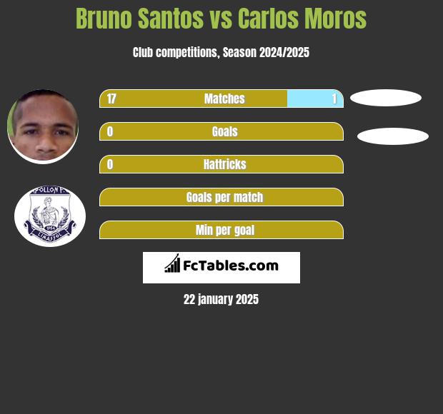 Bruno Santos vs Carlos Moros h2h player stats