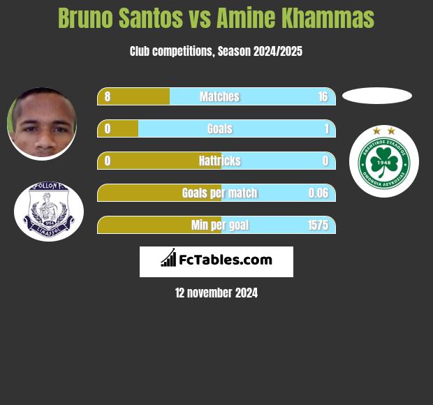 Bruno Santos vs Amine Khammas h2h player stats