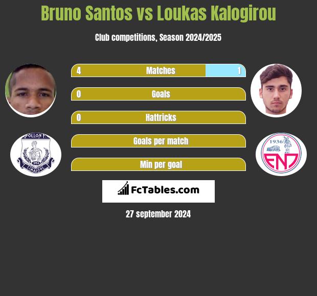 Bruno Santos vs Loukas Kalogirou h2h player stats