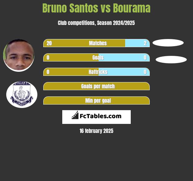 Bruno Santos vs Bourama h2h player stats