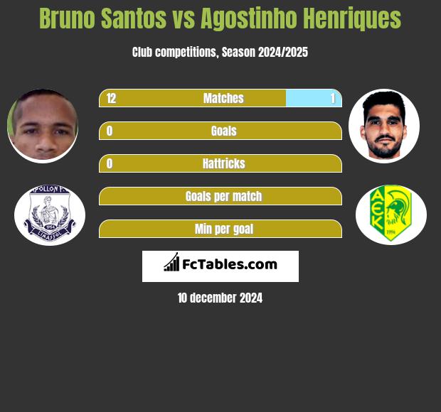 Bruno Santos vs Agostinho Henriques h2h player stats