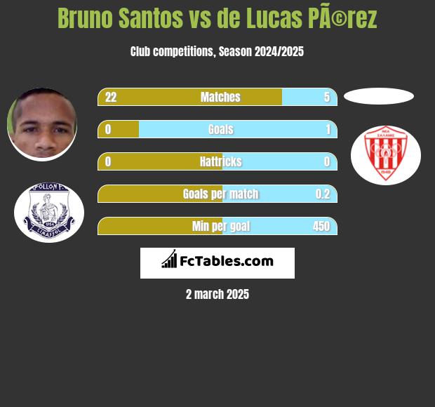 Bruno Santos vs de Lucas PÃ©rez h2h player stats