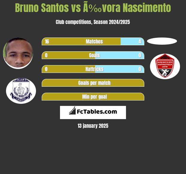 Bruno Santos vs Ã‰vora Nascimento h2h player stats