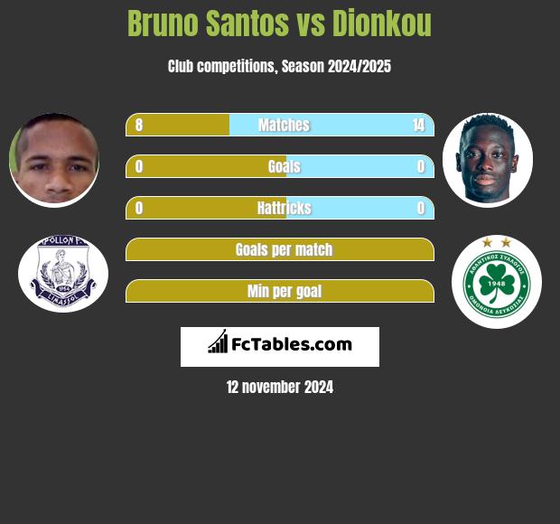 Bruno Santos vs Dionkou h2h player stats