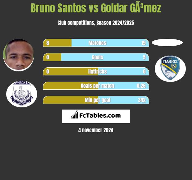 Bruno Santos vs Goldar GÃ³mez h2h player stats