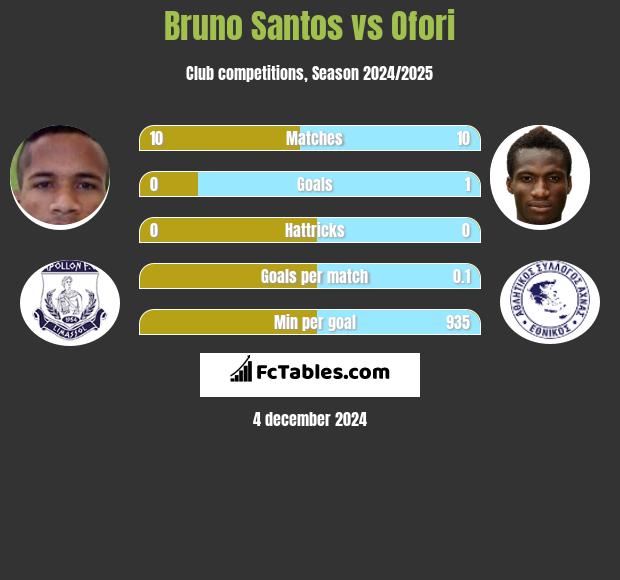 Bruno Santos vs Ofori h2h player stats