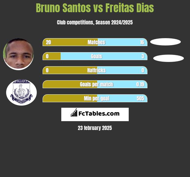 Bruno Santos vs Freitas Dias h2h player stats