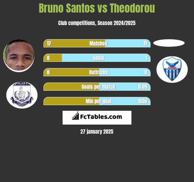 Bruno Santos vs Theodorou h2h player stats