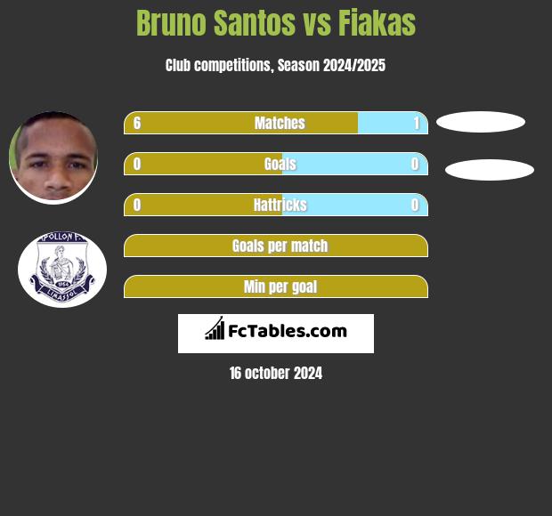 Bruno Santos vs Fiakas h2h player stats