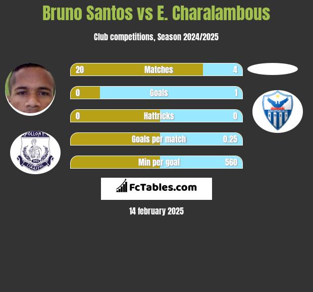 Bruno Santos vs E. Charalambous h2h player stats