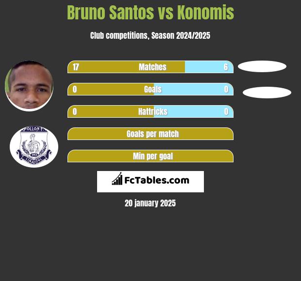 Bruno Santos vs Konomis h2h player stats