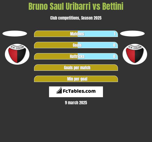 Bruno Saul Uribarri vs Bettini h2h player stats