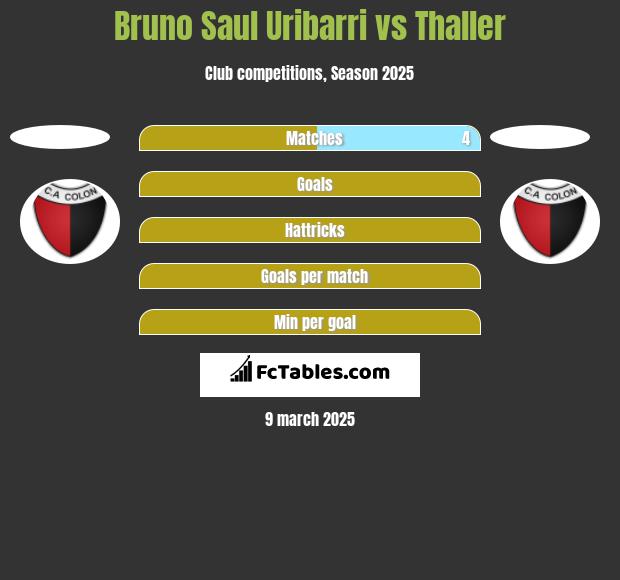 Bruno Saul Uribarri vs Thaller h2h player stats