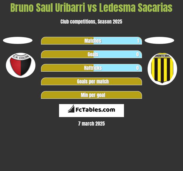 Bruno Saul Uribarri vs Ledesma Sacarias h2h player stats