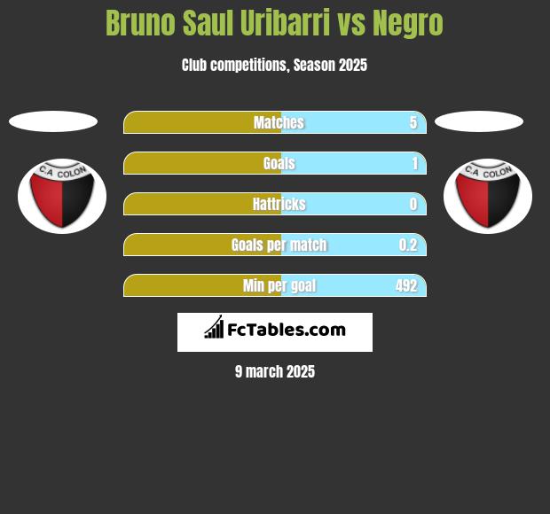 Bruno Saul Uribarri vs Negro h2h player stats