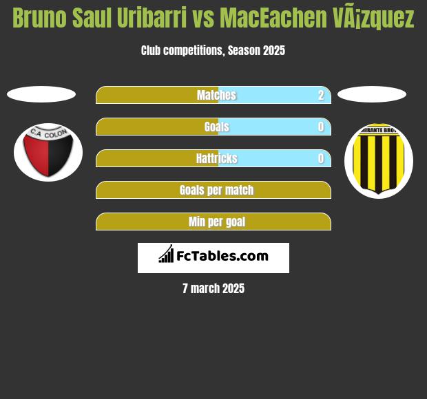 Bruno Saul Uribarri vs MacEachen VÃ¡zquez h2h player stats