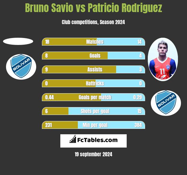 Bruno Savio vs Patricio Rodriguez h2h player stats