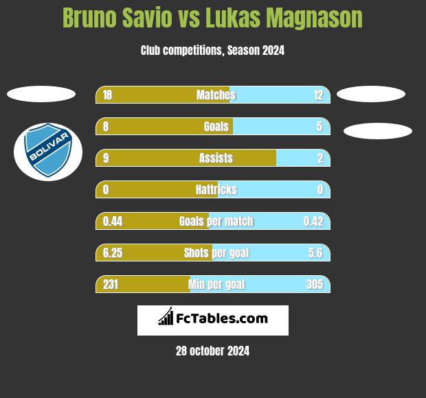 Bruno Savio vs Lukas Magnason h2h player stats