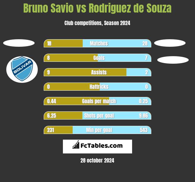 Bruno Savio vs Rodriguez de Souza h2h player stats