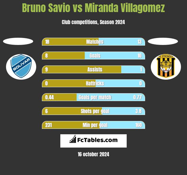 Bruno Savio vs Miranda Villagomez h2h player stats