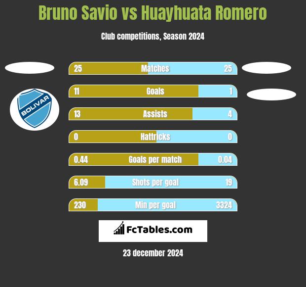 Bruno Savio vs Huayhuata Romero h2h player stats