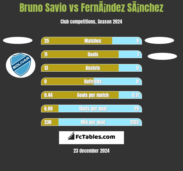 Bruno Savio vs FernÃ¡ndez SÃ¡nchez h2h player stats