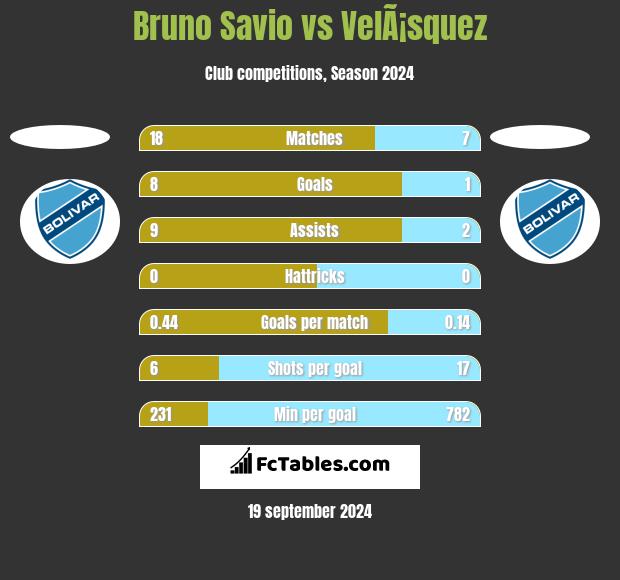 Bruno Savio vs VelÃ¡squez h2h player stats