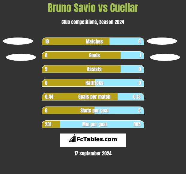 Bruno Savio vs Cuellar h2h player stats